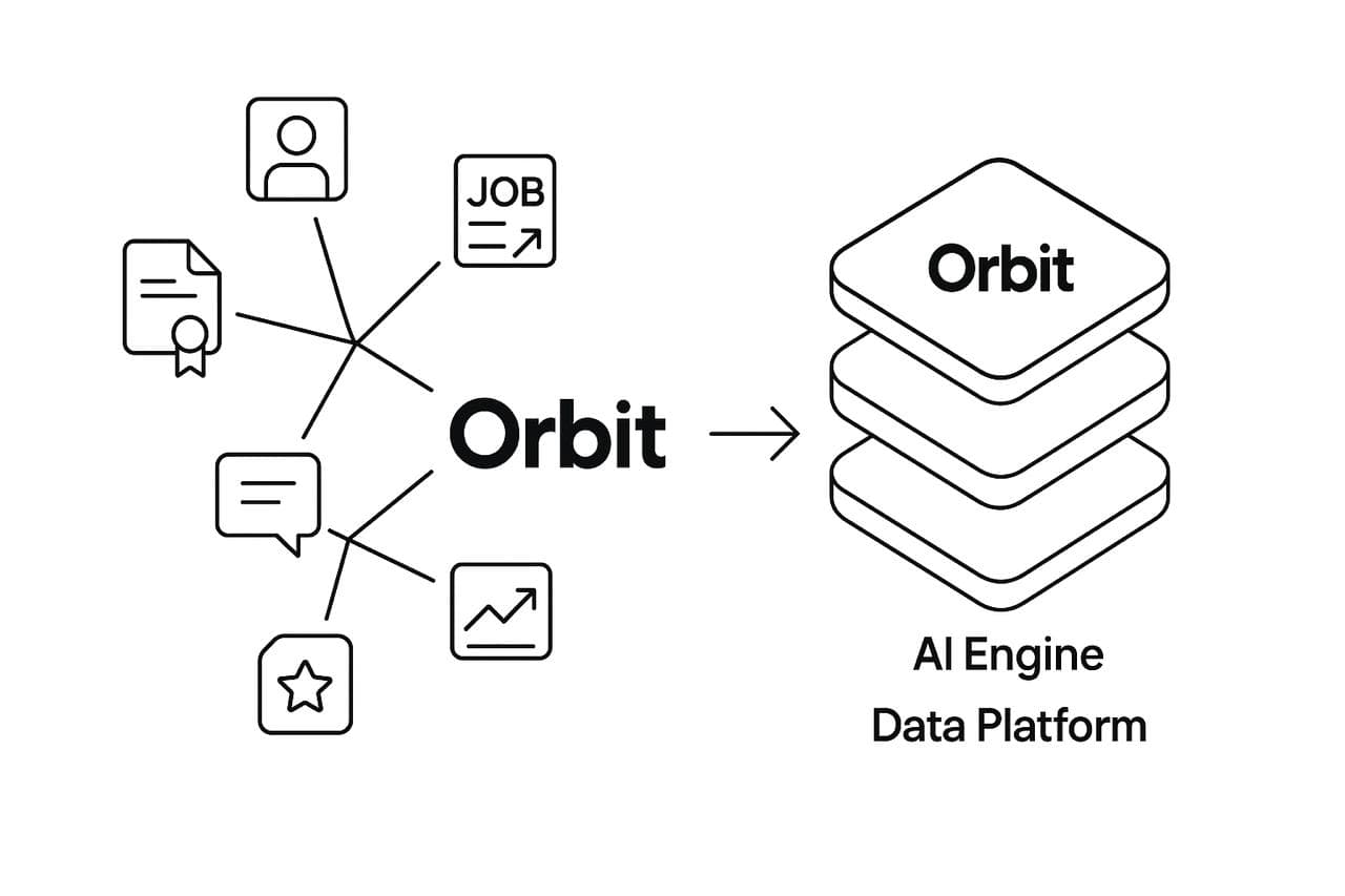 Data Strategy Architecture - Orbit system processing contextual data through AI Engine and Data Platform